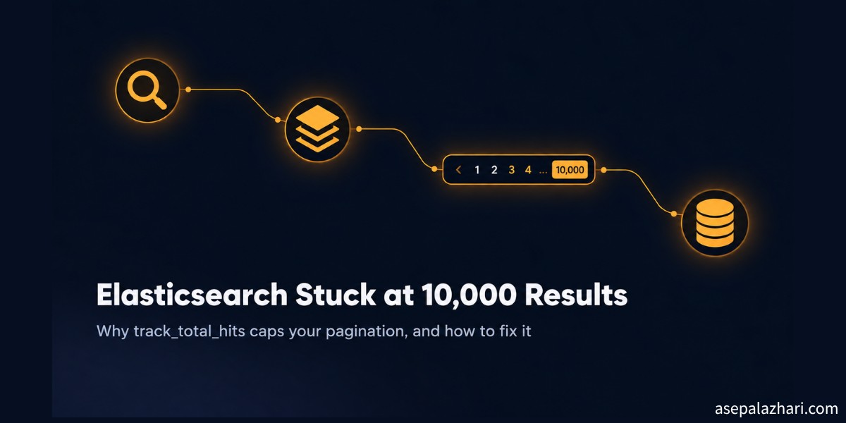 Elasticsearch pagination stuck at 10,000 is not a bug, it is the track_total_hits default. Here is how to read hits.total and pick the right fix for your UI.