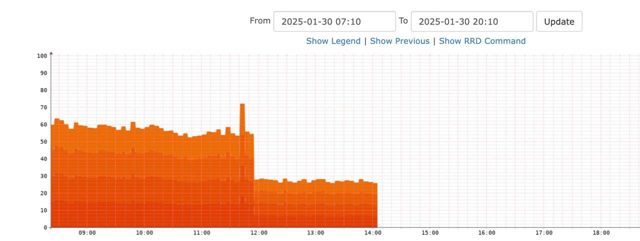 Performance Monitoring Dashboard